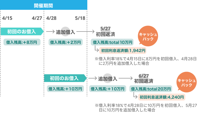 契約月の翌月末時点のお借入の表