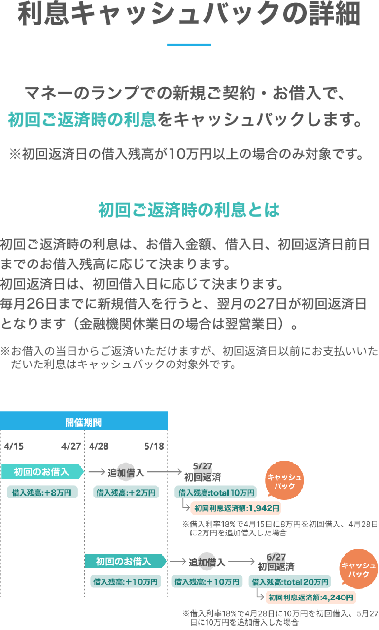 利息キャッシュバックの詳細